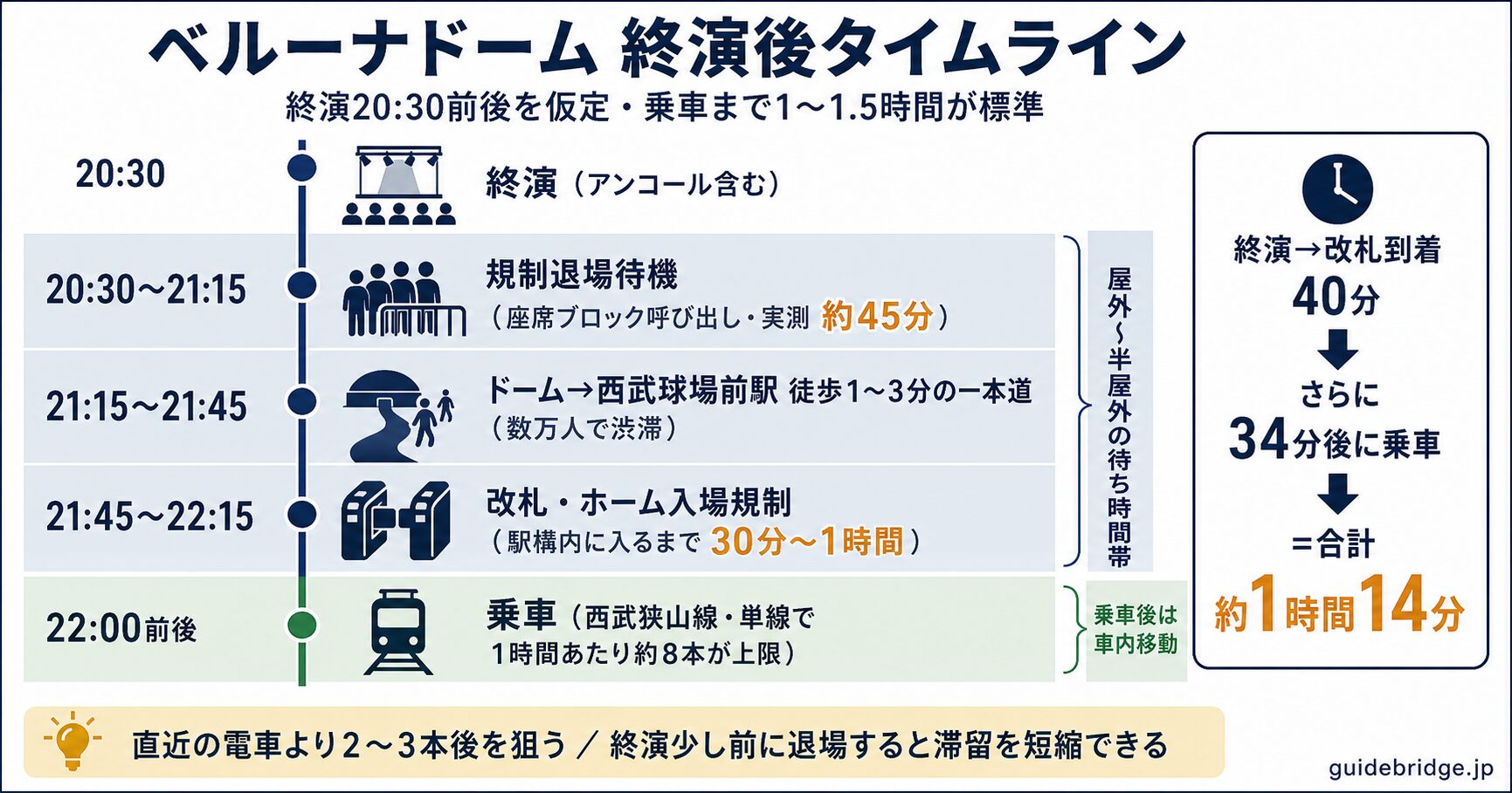 ベルーナドーム終演後の20時30分から23時までの帰宅タイムライン