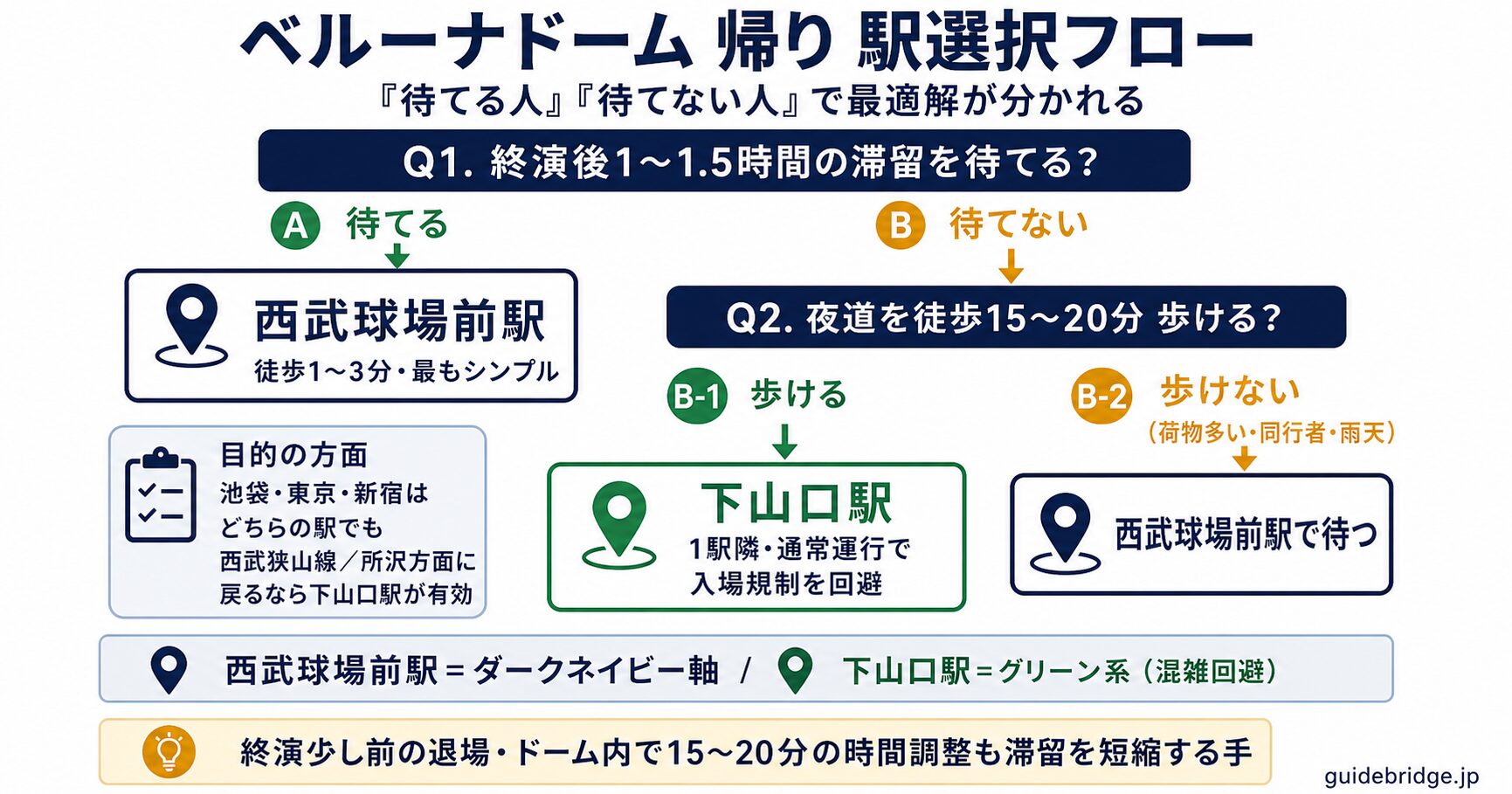 西武球場前駅と下山口駅を待てる人と待てない人で選ぶ判断フローチャート