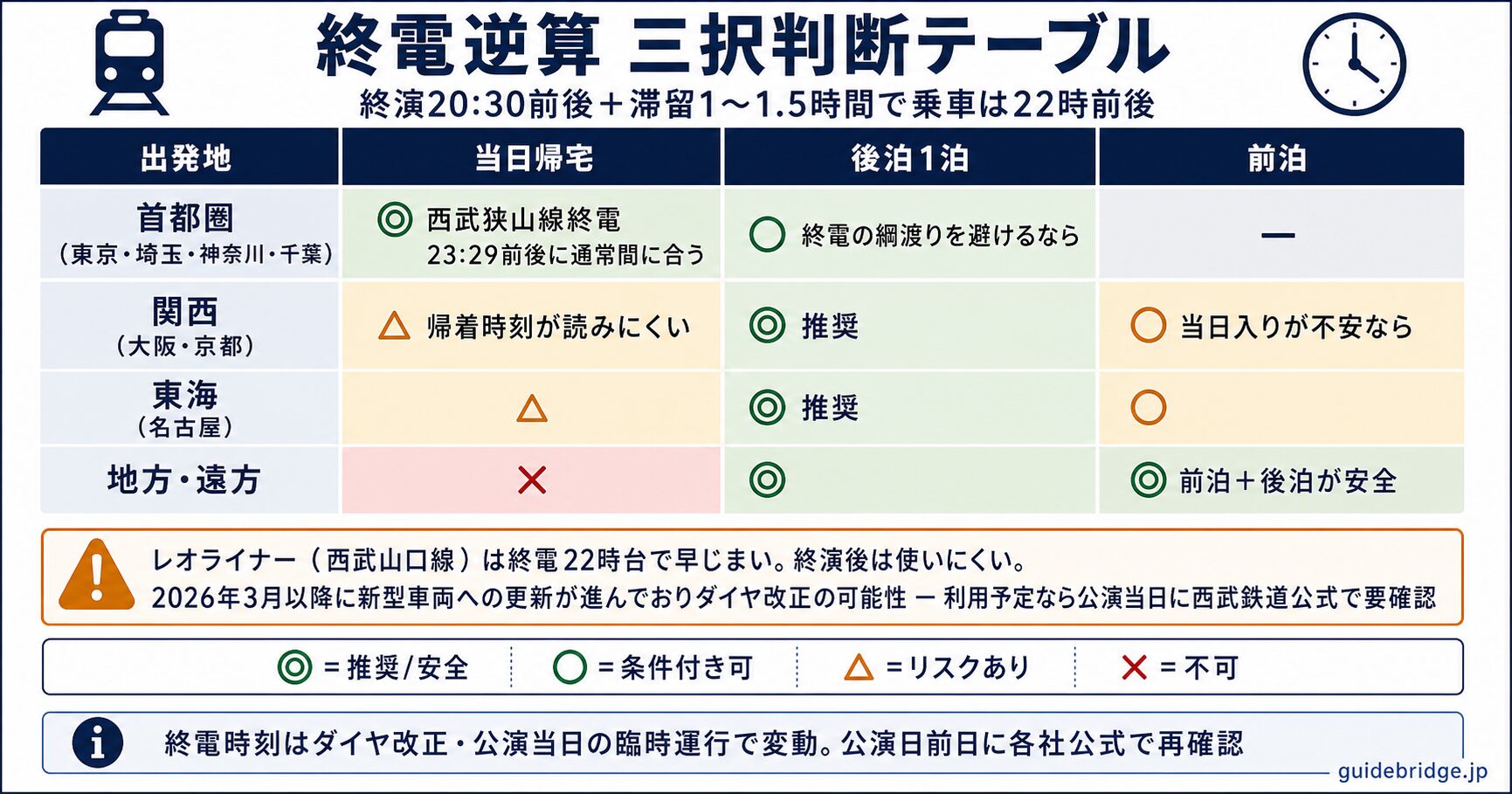 西武狭山線終電とレオライナー早仕舞いを逆算した前泊・後泊・当日帰宅の三択判断テーブル