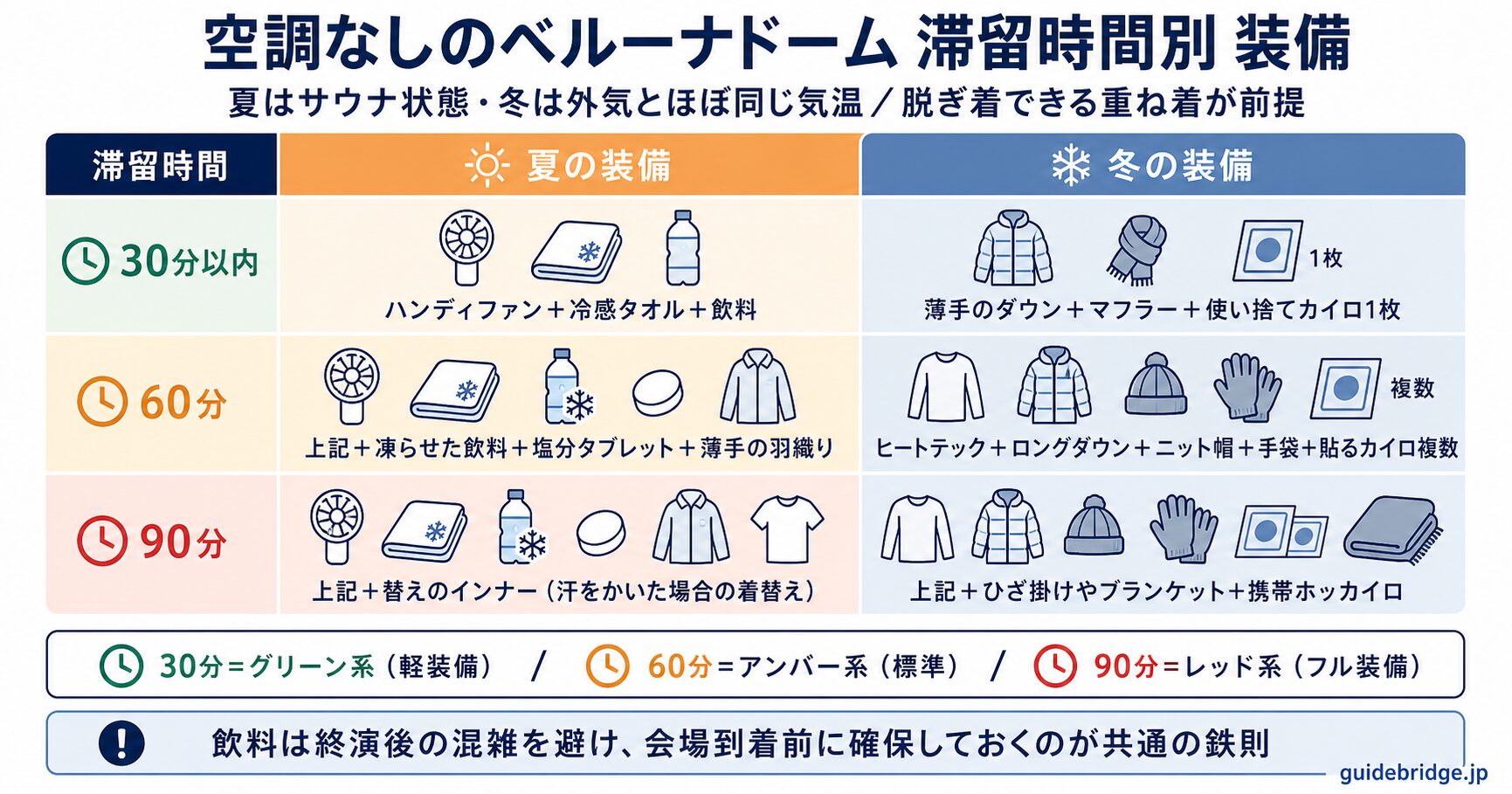 空調のないベルーナドームの夏と冬の滞留時間30分60分90分別の装備テーブル