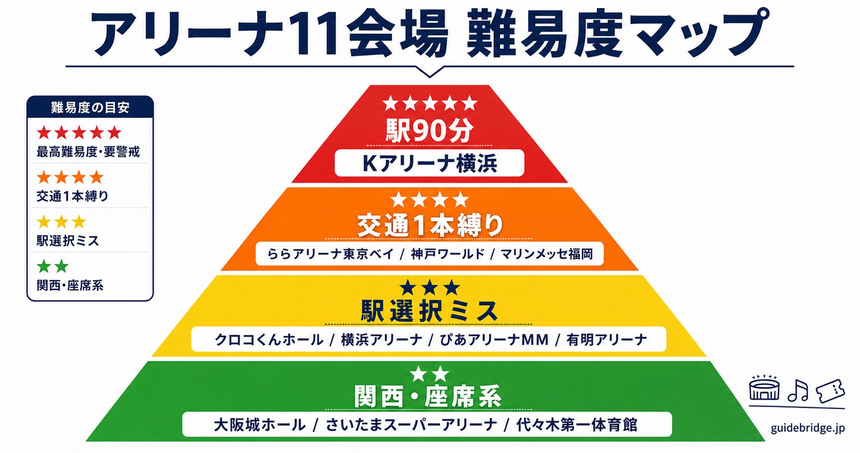 国内アリーナ11会場の帰り難易度ピラミッド図。頂点にKアリーナ横浜（★★★★★）、第2層にららアリーナ東京ベイ・神戸ワールド・マリンメッセ福岡（★★★★）、第3層にクロコくんホール・横浜アリーナ・ぴあアリーナMM・有明アリーナ（★★★）、第4層に大阪城ホール・さいたまスーパーアリーナ・代々木第一体育館（★★）の4層構造を示しています。