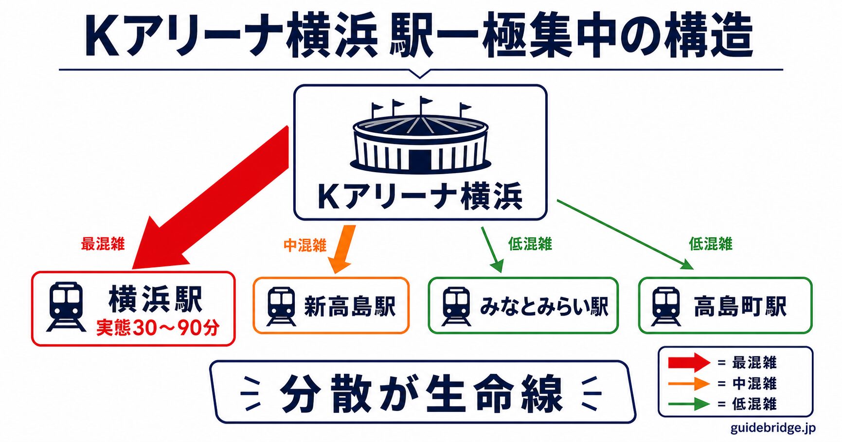Kアリーナ横浜から横浜駅・新高島駅・みなとみらい駅・高島町駅への退場動線の模式図。横浜駅一極集中で実態30〜90分かかる構造と、4駅分散時の所要時間差を比較しています。