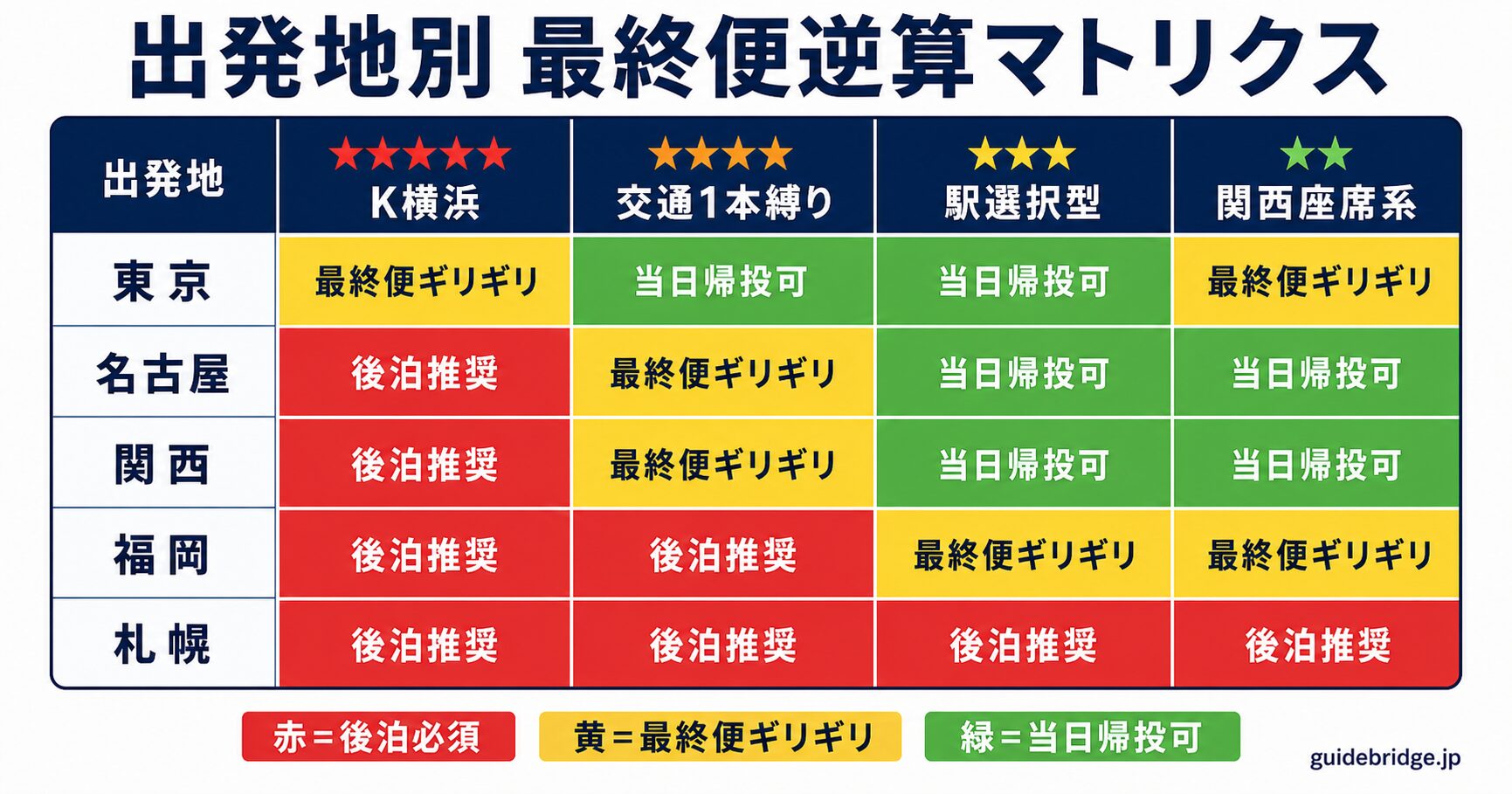 出発地別×アリーナ会場グループの最終便逆算マトリクス図。東京・名古屋・関西・福岡・札幌の5地域を縦軸、首都圏アリーナ群・名古屋・関西・九州の4会場グループを横軸に取り、日帰り可・前泊推奨・後泊必須の3段階で塗り分けています。