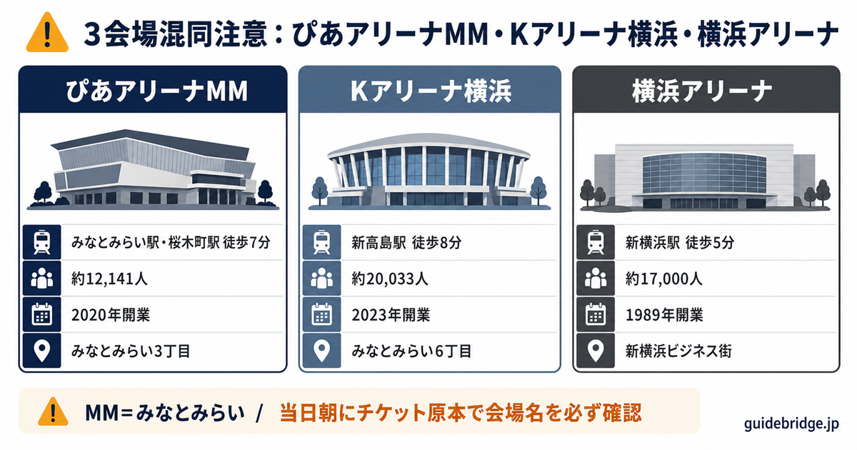 ぴあアリーナMM・Kアリーナ横浜・横浜アリーナの3会場比較表 — 最寄駅・キャパ・エリア・開業年の4軸で名前の似た3会場の違いを判定