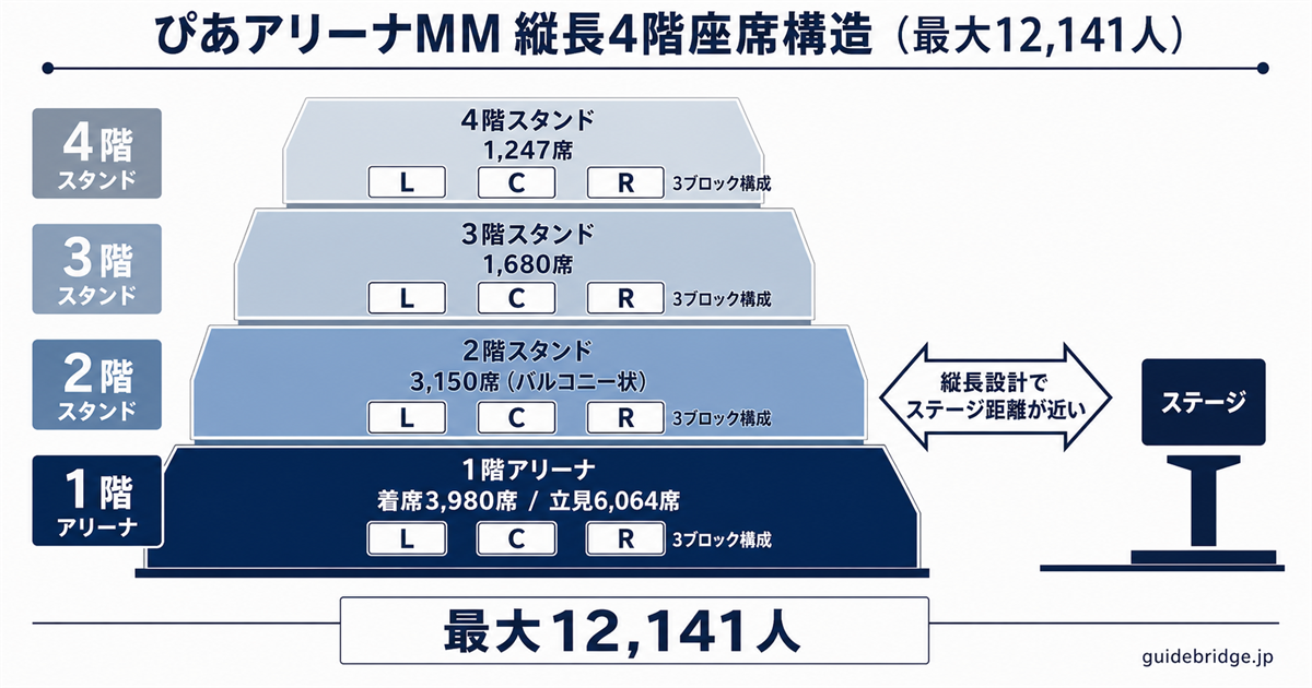 ぴあアリーナMM 縦長4階座席構造図 — 1階アリーナ・2階バルコニー状スタンド・3〜4階スタンドのステージからの距離感と各階の座席数