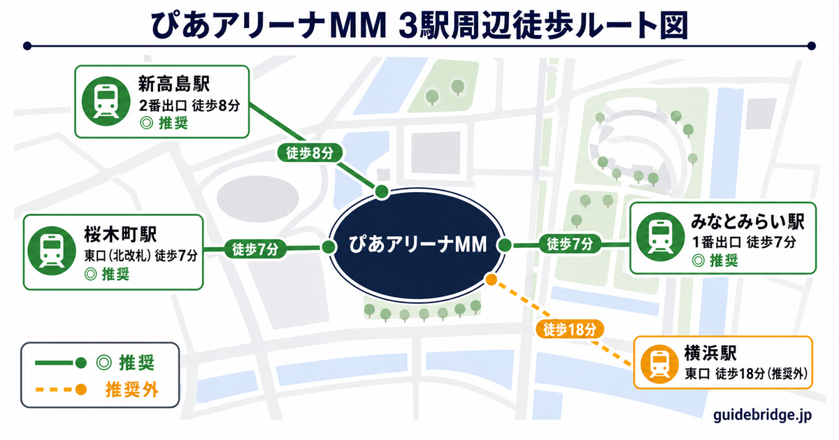 ぴあアリーナMM 3駅周辺ルート図 — みなとみらい駅1番出口・桜木町駅東口・新高島駅2番出口の3ルートと徒歩分数