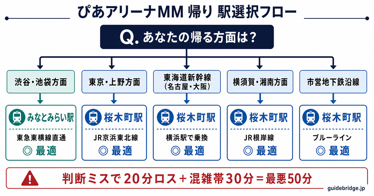 桜木町駅 vs みなとみらい駅 方面別選択フローチャート — 渋谷・池袋・東京・名古屋・横須賀方面それぞれの推奨駅と路線