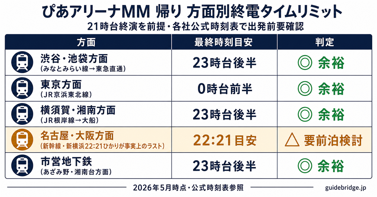 ぴあアリーナMM帰り 方面別終電タイムリミット表 — みなとみらい線・JR根岸線・東海道新幹線の最終便と判定
