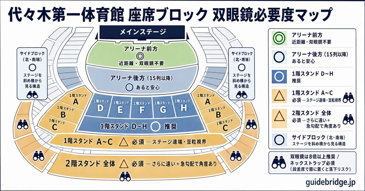 代々木第一体育館 段差席 靴選び早見表 — スニーカー◎・ブロックヒール△・ピンヒール×・厚底△・サンダル×の5種類判定