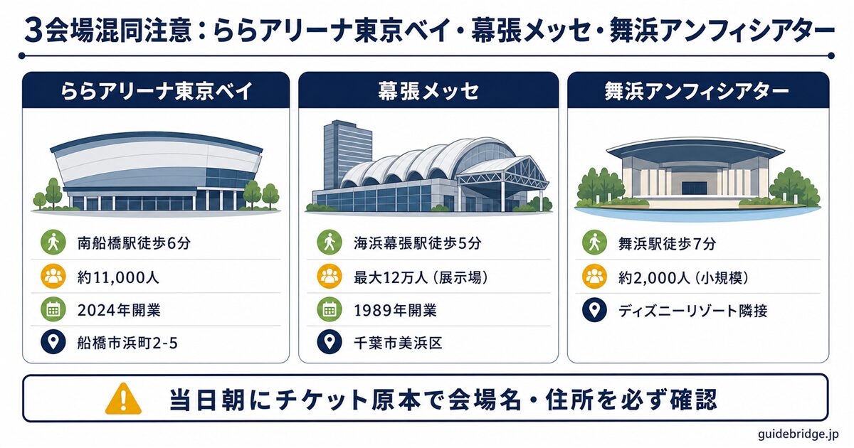 ららアリーナ東京ベイ・幕張メッセ・舞浜アンフィシアター 3会場比較表 — 最寄駅・キャパ・エリア・開業年の4軸で千葉湾岸エリアの3会場の違いを判定
