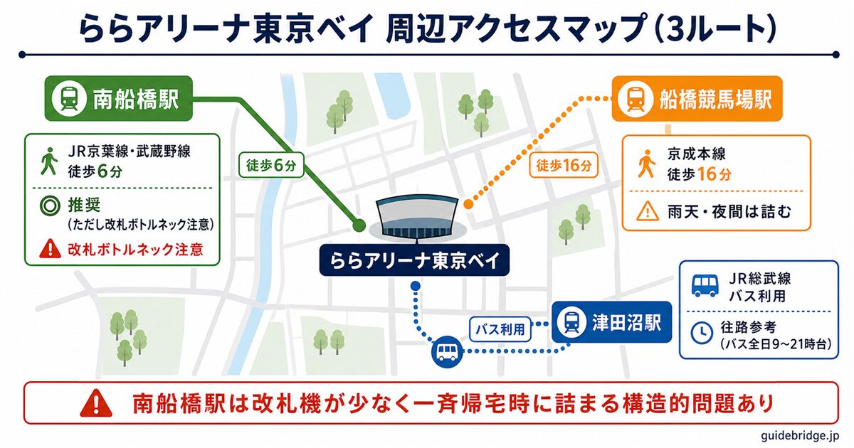 ららアリーナ東京ベイ 周辺アクセスマップ — 南船橋駅（徒歩6分）・船橋競馬場駅（徒歩16分）・津田沼駅（バス）の3ルートと各ルートの落とし穴