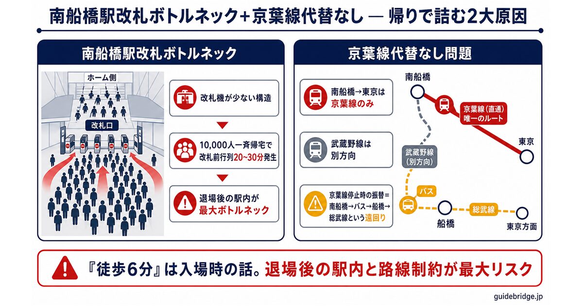 南船橋駅改札ボトルネック概念図と京葉線代替なし路線構造図 — 会場から南船橋駅までの混雑フローと、京葉線が止まった場合に総武線への振替しか選択肢がない路線構造を解説