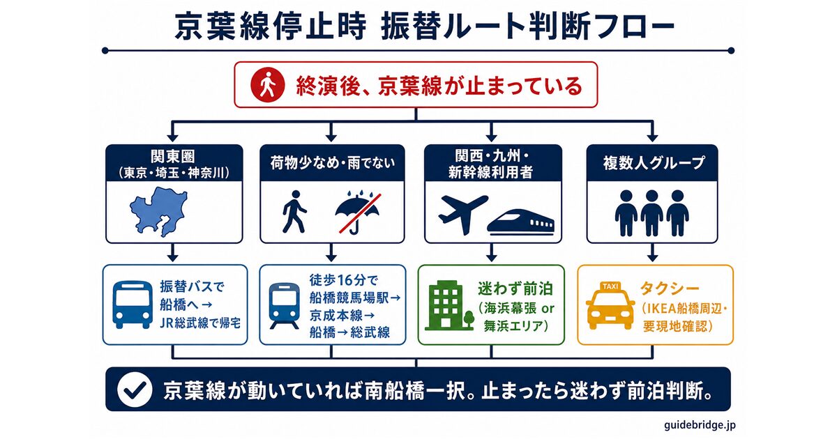 京葉線停止時の振替ルートフローチャート — 南船橋駅から振替バス・タクシー・徒歩の3択と、各手段のリスクおよび前泊が最強解であることを示すフロー図