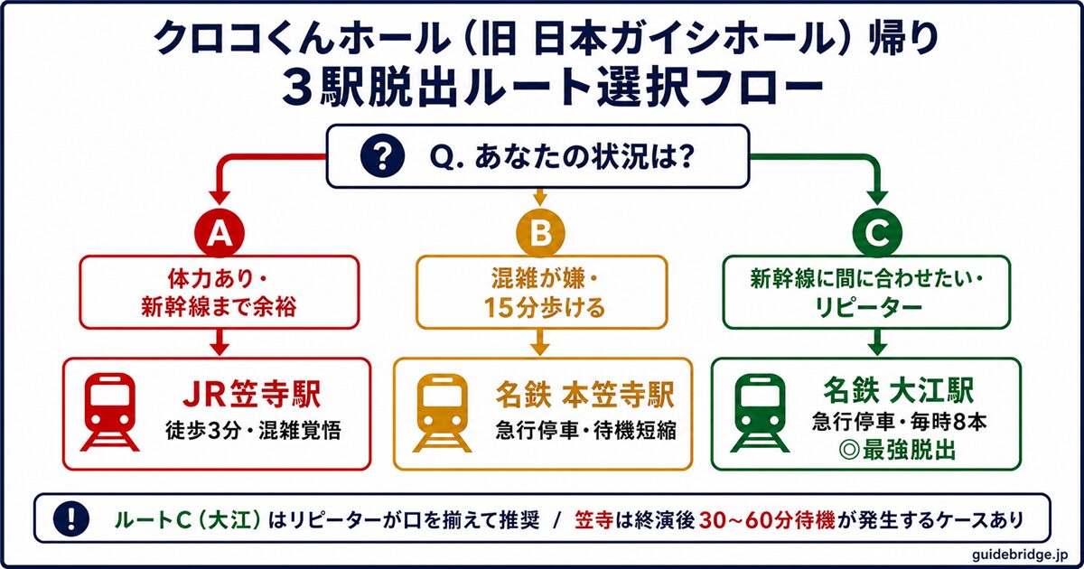クロコくんホール帰り 3駅脱出ルート選択フローチャート — 笠寺・本笠寺・大江・バスの4ルートを時間・体力・新幹線の有無で判定