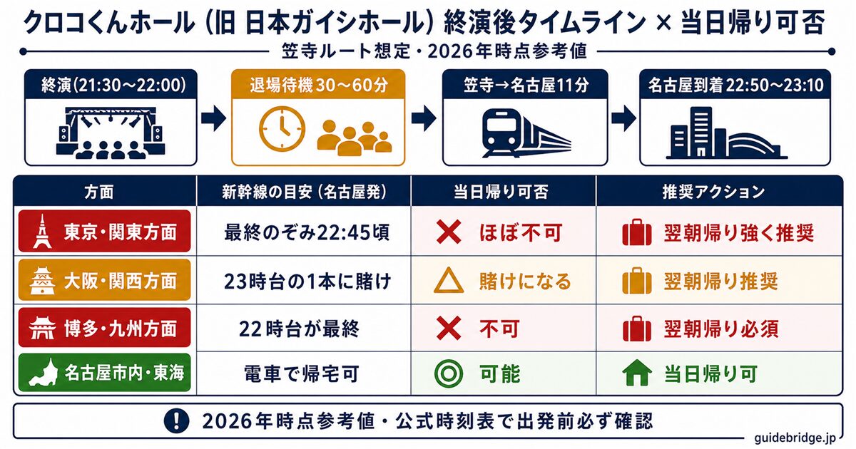 クロコくんホール帰り 終演後タイムライン表 + 方面別新幹線当日帰り可否マトリクス — 東京・大阪・博多・名古屋市内の当日帰り判定