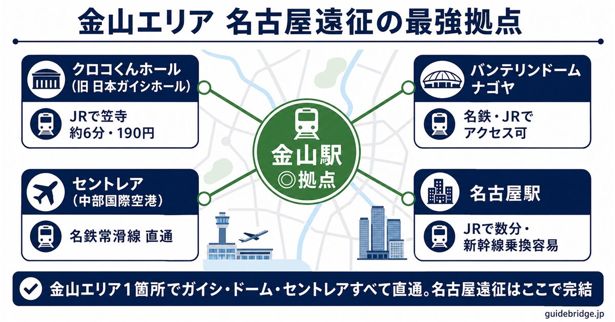 クロコくんホール周辺 3駅アクセスマップ — 笠寺駅・本笠寺駅・大江駅の位置関係と金山エリアの拠点性を示す地図
