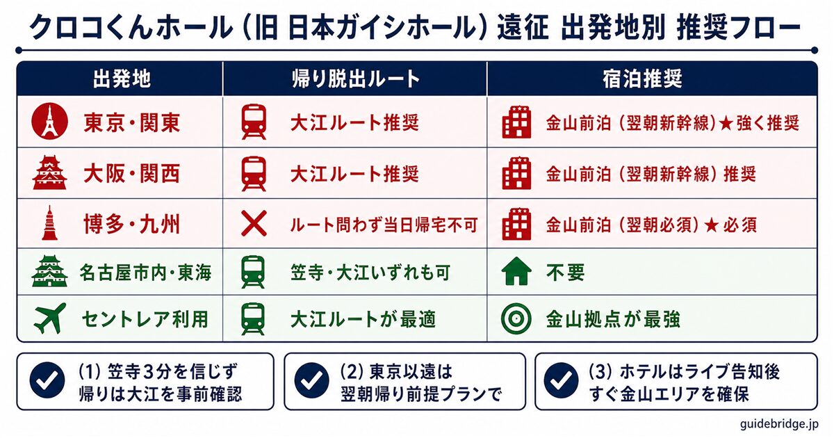 クロコくんホール 出発地別推奨フロー — 東京・大阪・博多・名古屋市内・セントレア利用の行き方・帰りルート・宿泊判定まとめ表
