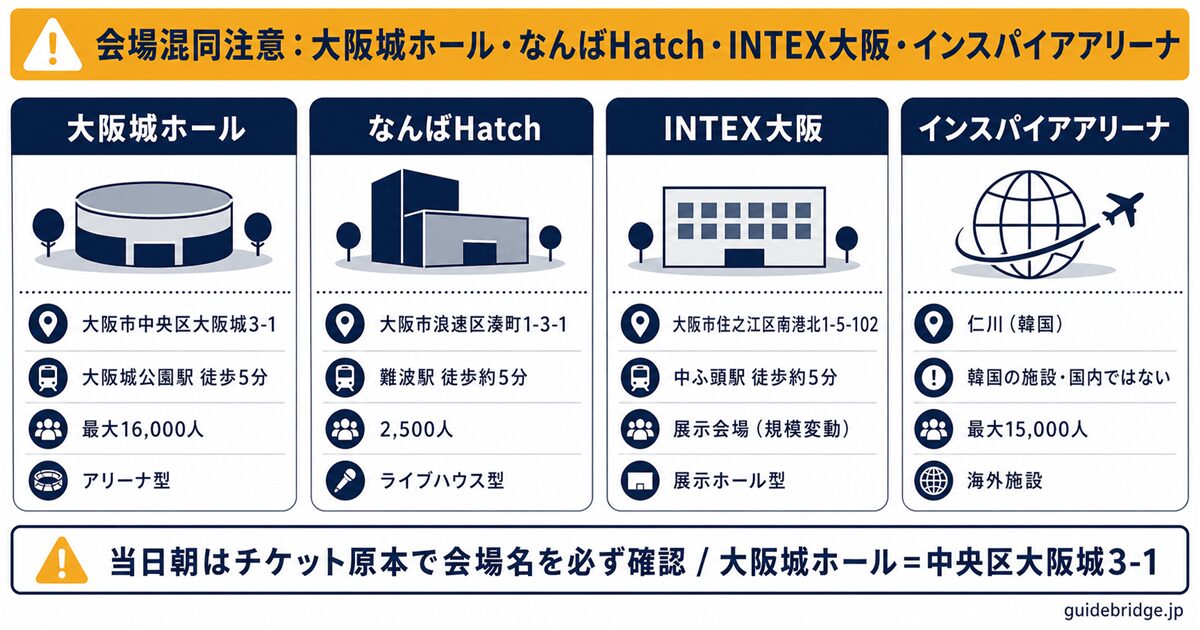 大阪城ホール vs 関西他会場（なんばHatch・INTEX大阪・インスパイアアリーナ大阪）比較表 — 最寄駅・キャパ・エリア・開業年の4軸で混同しやすい4会場の違いを判定