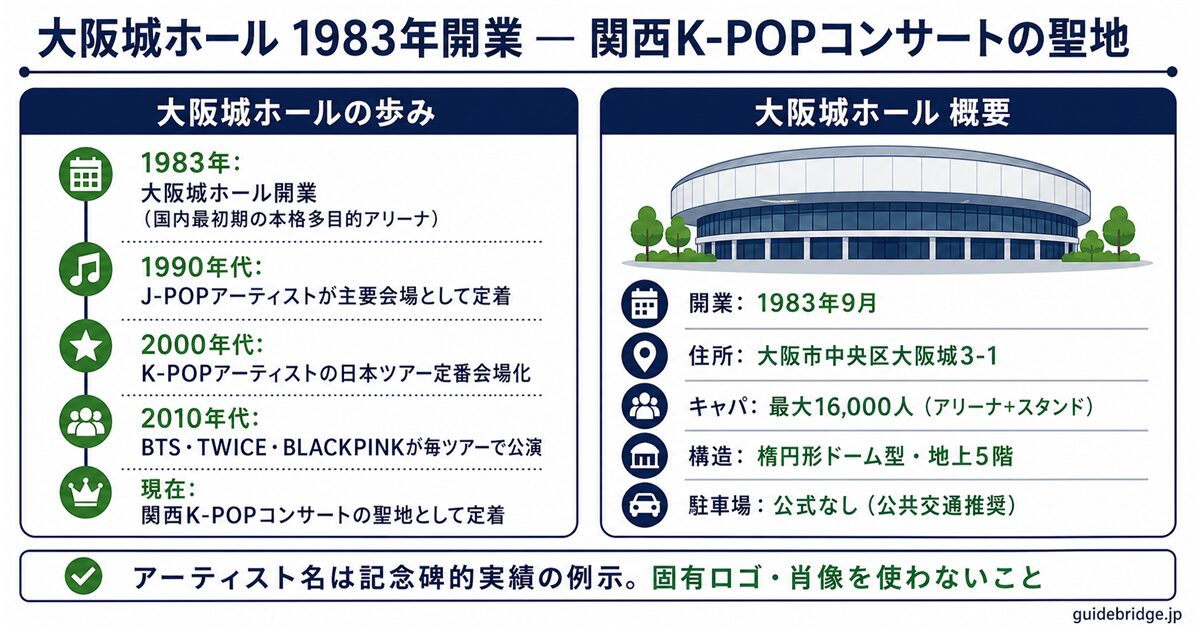 大阪城ホール聖地化タイムラインと会場スペック — 1983年開業から現在まで主要K-POPアーティスト公演の歴史と楕円ドーム型・キャパ16,000人の施設概要