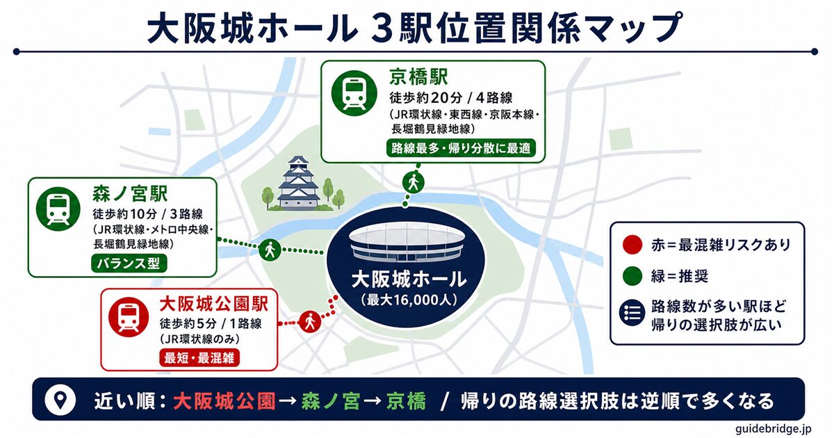 大阪城ホール3駅位置関係マップ — 大阪城公園駅（徒歩5分）・森ノ宮駅（徒歩7〜10分）・京橋駅（徒歩15〜20分）の徒歩ルートと路線数の対比