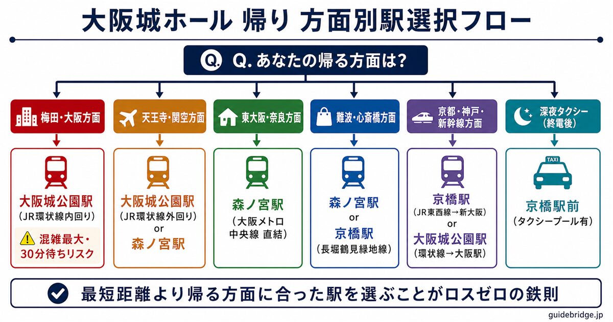 大阪城ホール帰り 方面別フローチャート — 梅田・天王寺・難波・奈良・京都・新幹線の各方面から推奨駅と路線を判断ツリーで図示