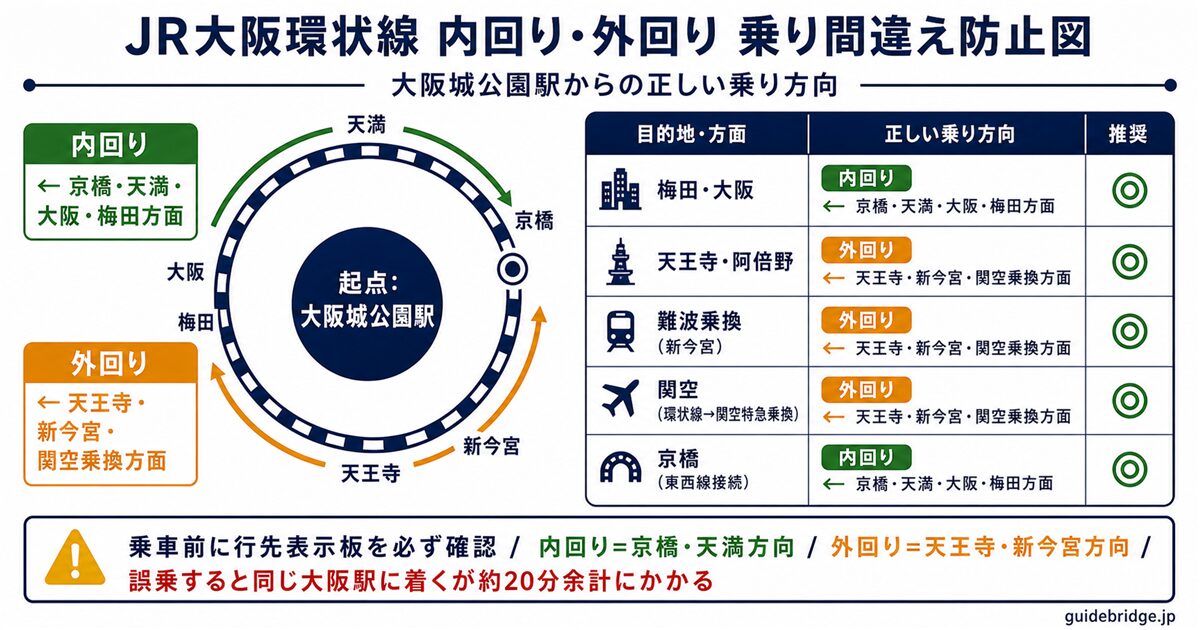JR大阪環状線 内回り・外回り判定図 — 梅田・天王寺・難波乗換・関空方面それぞれに乗るべき方向（内回り/外回り）を矢印と主要停車駅で図示