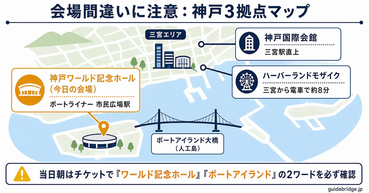 神戸3拠点マップ — ワールド記念ホール（ポートアイランド）・神戸国際会館（三宮直上）・ハーバーランドモザイク（三宮西）の位置関係比較