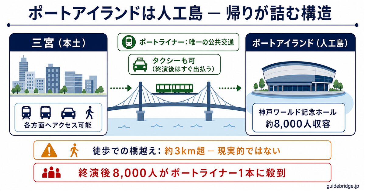 ポートアイランド孤島立地説明図 — 三宮から橋を渡った人工島の構造、ポートライナーが唯一の公共交通手段であることを図示