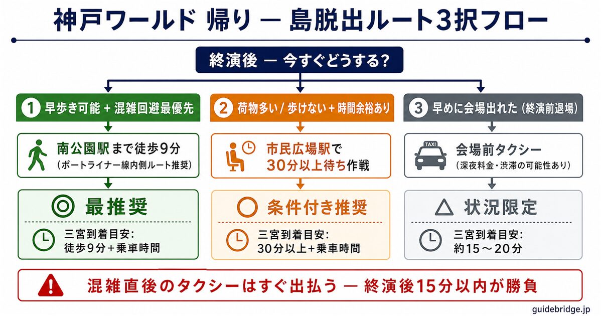 島脱出ルート3択フロー図 — 市民広場駅（終演直後は最悪）・南公園駅徒歩9分（比較的マシ）・タクシー（早めに出れる場合のみ）の分岐判断