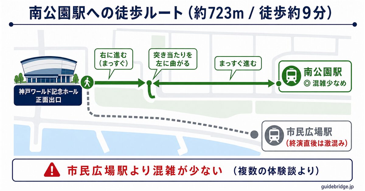 南公園駅への徒歩ルート地図 — 会場正面出口を右折→突き当たりを左折→まっすぐ約723m・徒歩9分で南公園駅に到達