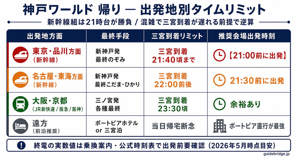 出発地別終電タイムリミット表 — 東京・名古屋（新幹線組）は21:00〜21:30前出発が必須、大阪・京都（JR/阪急/阪神）は余裕あり
