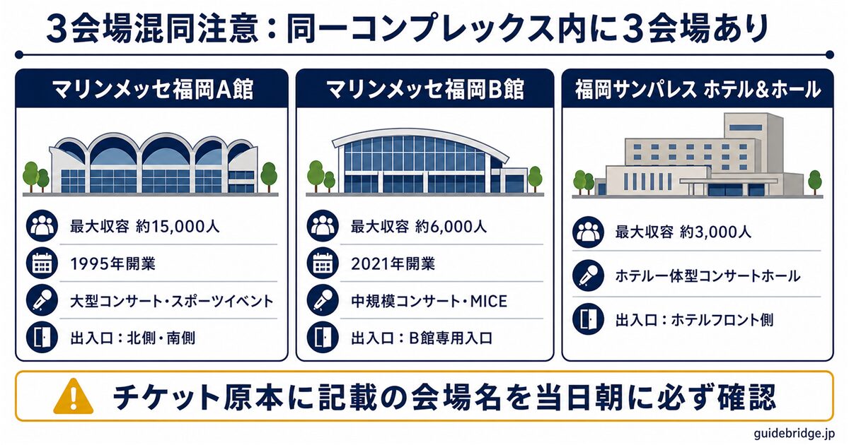 マリンメッセ福岡A館・B館・福岡サンパレスの3会場比較表 — 収容人数・開業年・用途の3軸で同一コンプレックス内3会場の違いを判定