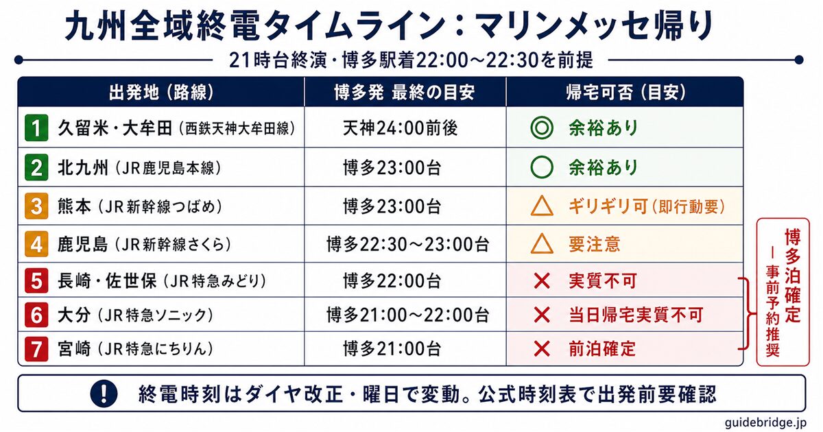 九州5方面別終電タイムライン早見表 — 熊本・鹿児島・長崎・大分・宮崎の終電目安と博多泊必須ライン判定