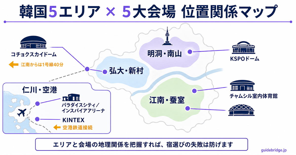 韓国5エリア（明洞・南山、弘大・新村、江南・蚕室、仁川・空港、高麗大学・アナム）の位置関係と5大会場（KSPO・チャムシル・コチョク・パラダイス/インスパイア・KINTEX）のドット配置マップ。エリアと会場の地理的関係が一目で分かる。
