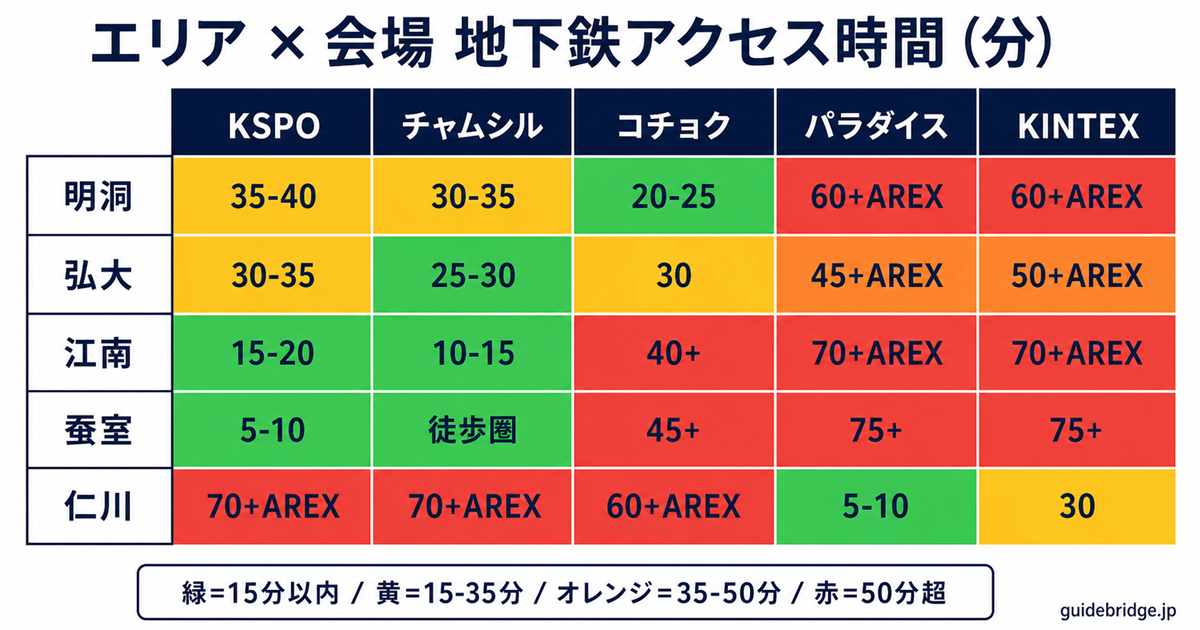 エリア×会場 地下鉄アクセス時間 5×5 ヒートマップ。緑15分以内/黄15-35分/オレンジ35-50分/赤50分超で色分け。