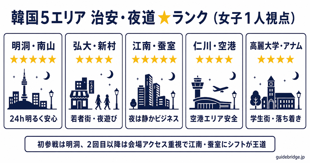 韓国5エリアの治安・夜道★ランクカード（女子1人視点）。明洞★★★★★/弘大★★★★/江南★★★★★/仁川★★★★/高麗大学★★★★。