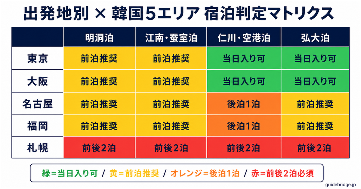 出発地別×韓国5エリア宿泊の最終便接続マトリクス。東京・大阪・名古屋・福岡・札幌の5地域を縦軸、明洞・江南・蚕室・仁川・弘大の5エリアを横軸に、前泊推奨/後泊必須を塗り分け。