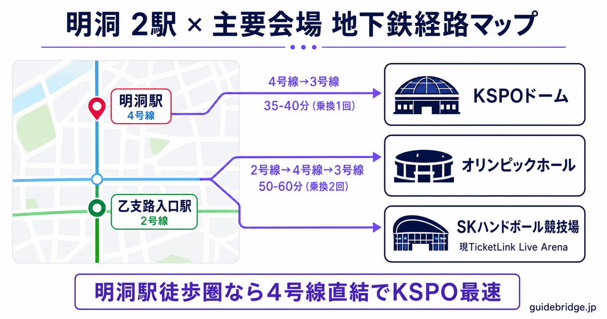 明洞エリアマップ：明洞駅(4号線)・乙支路入口駅(2号線)・KSPOドーム・オリンピックホール・SK会場への地下鉄経路と所要時間を可視化。