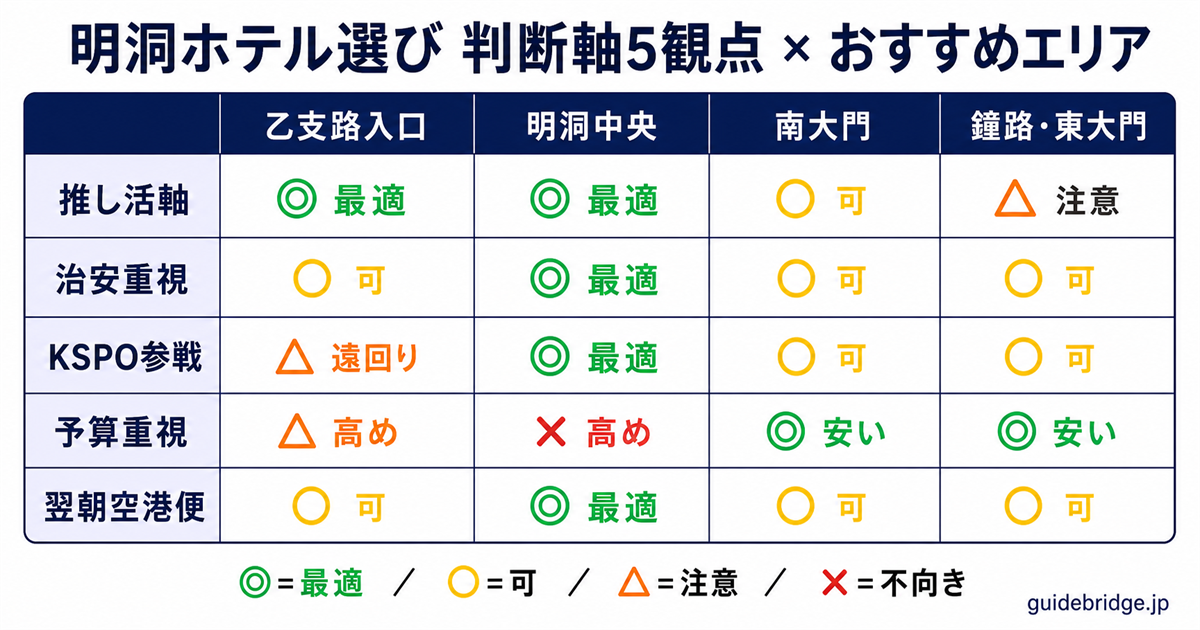 判断軸5観点 × 明洞内のおすすめ宿エリア比較表。推し活軸/治安重視/KSPO参戦/オリンピックホール参戦/予算軸の5パターンで最適エリアを可視化。