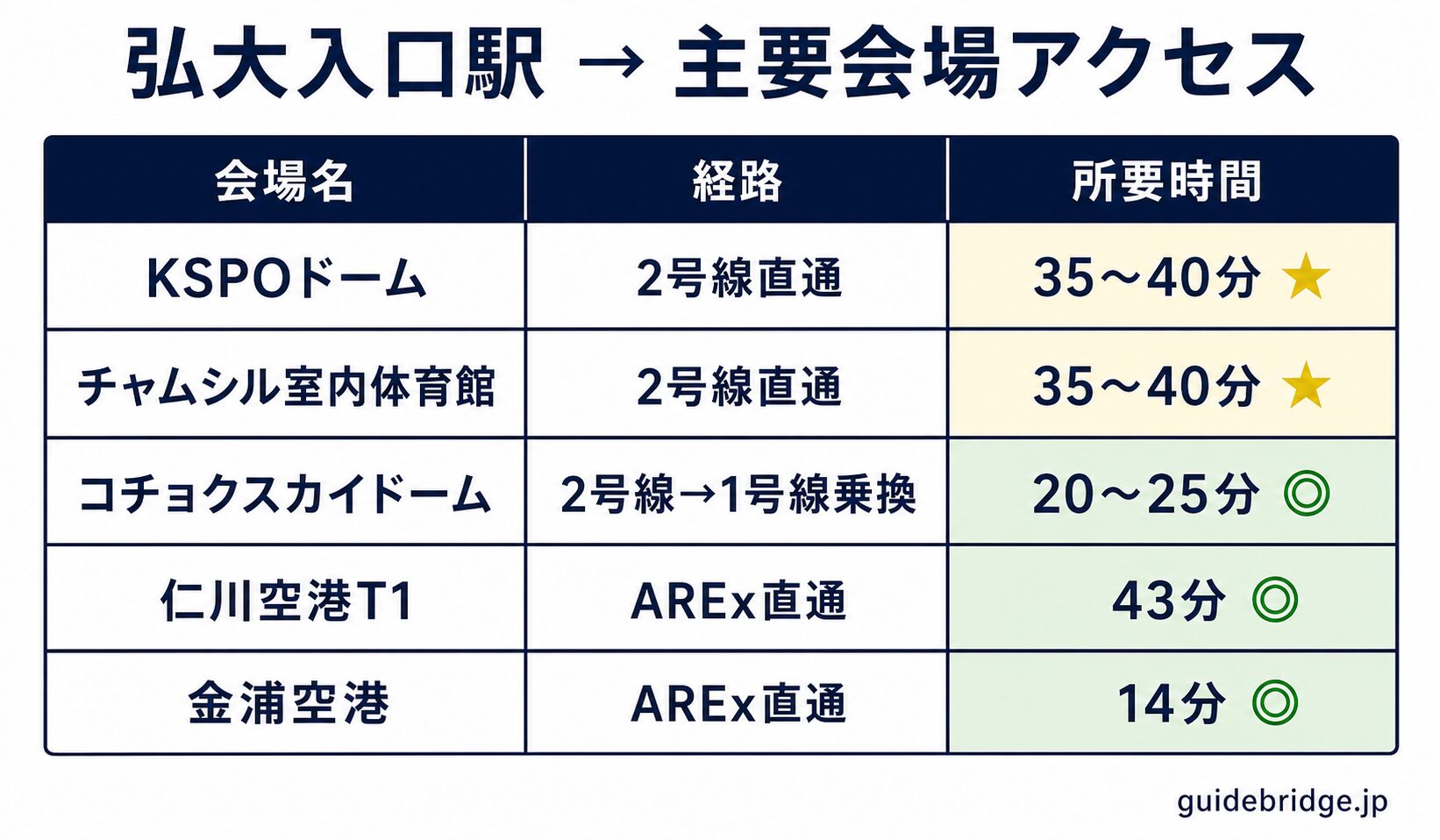 弘大入口駅から主要会場アクセス一覧表。KSPOドーム・コチョク・仁川空港・金浦空港への経路と所要時間。