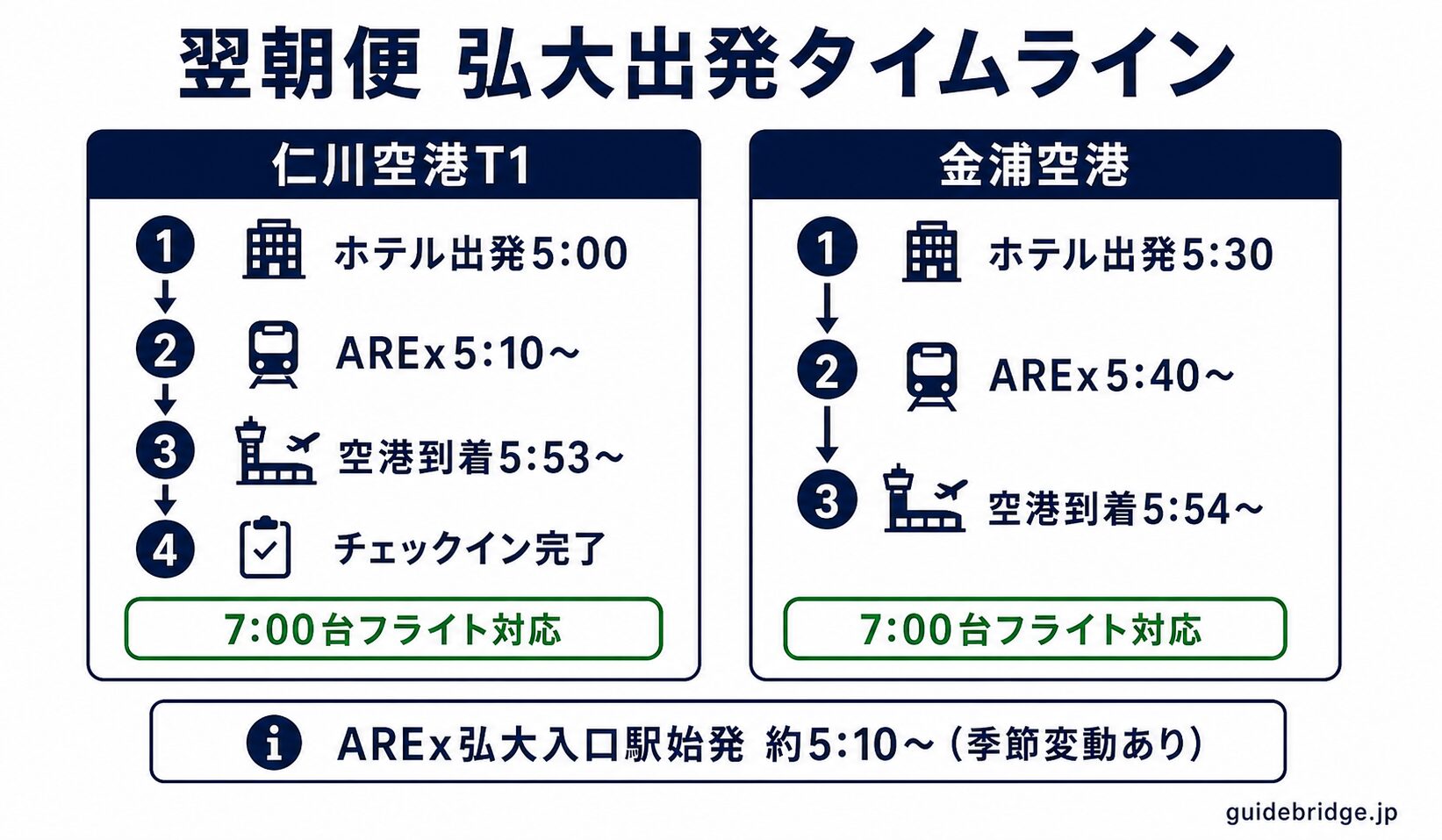 翌朝便 弘大出発タイムライン。仁川空港T1と金浦空港それぞれのAREX乗車・空港到着時刻を図示。