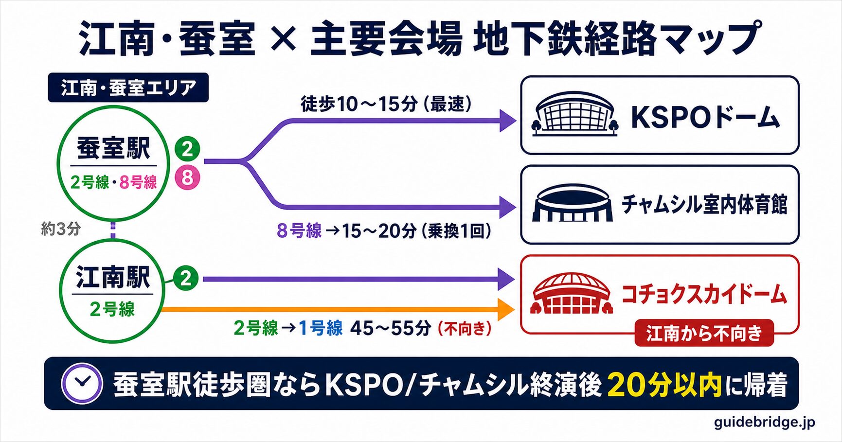 江南・蚕室エリアマップ：蚕室駅・江南駅とKSPOドーム・チャムシル室内体育館・コチョクスカイドームへの地下鉄経路と所要時間を視覚化。