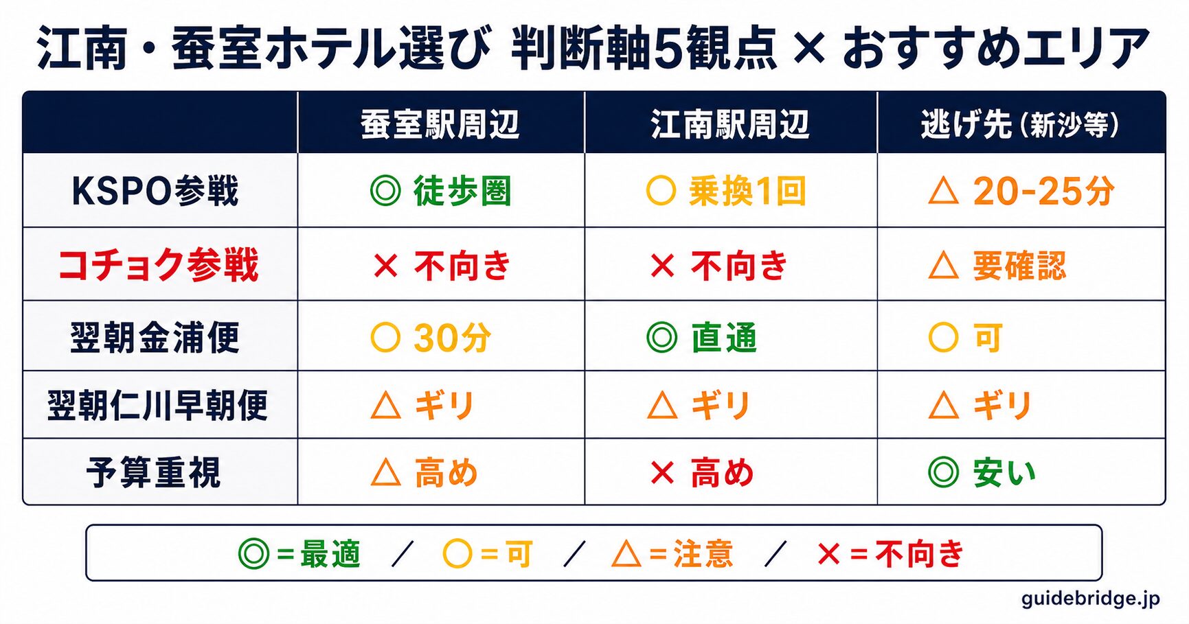 判断軸5観点×江南・蚕室エリア比較表。KSPO参戦/コチョク参戦/翌朝金浦/翌朝仁川/予算重視の5パターンで蚕室駅周辺・江南駅周辺・逃げ先の◎○△×評価を可視化。