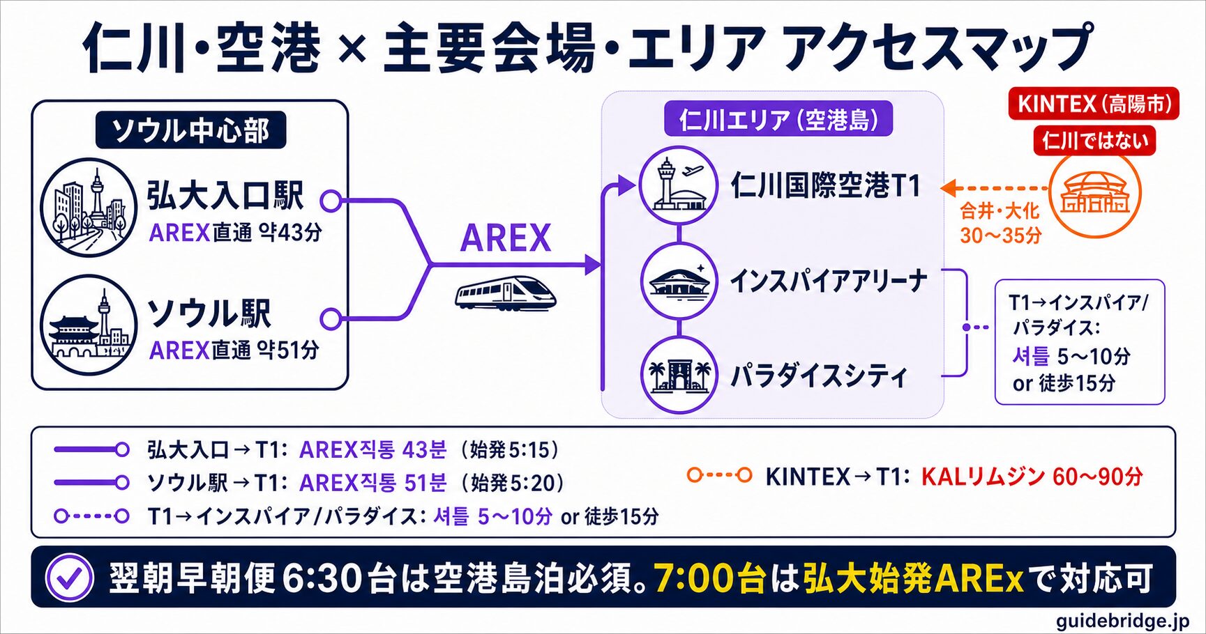 仁川エリアマップ。空港島（永宗島）・インスパイアアリーナ・パラダイスシティとKINTEX（高陽市）の位置関係、ソウル中心部からAREX・KALリムジンバスでのアクセス時間を可視化。