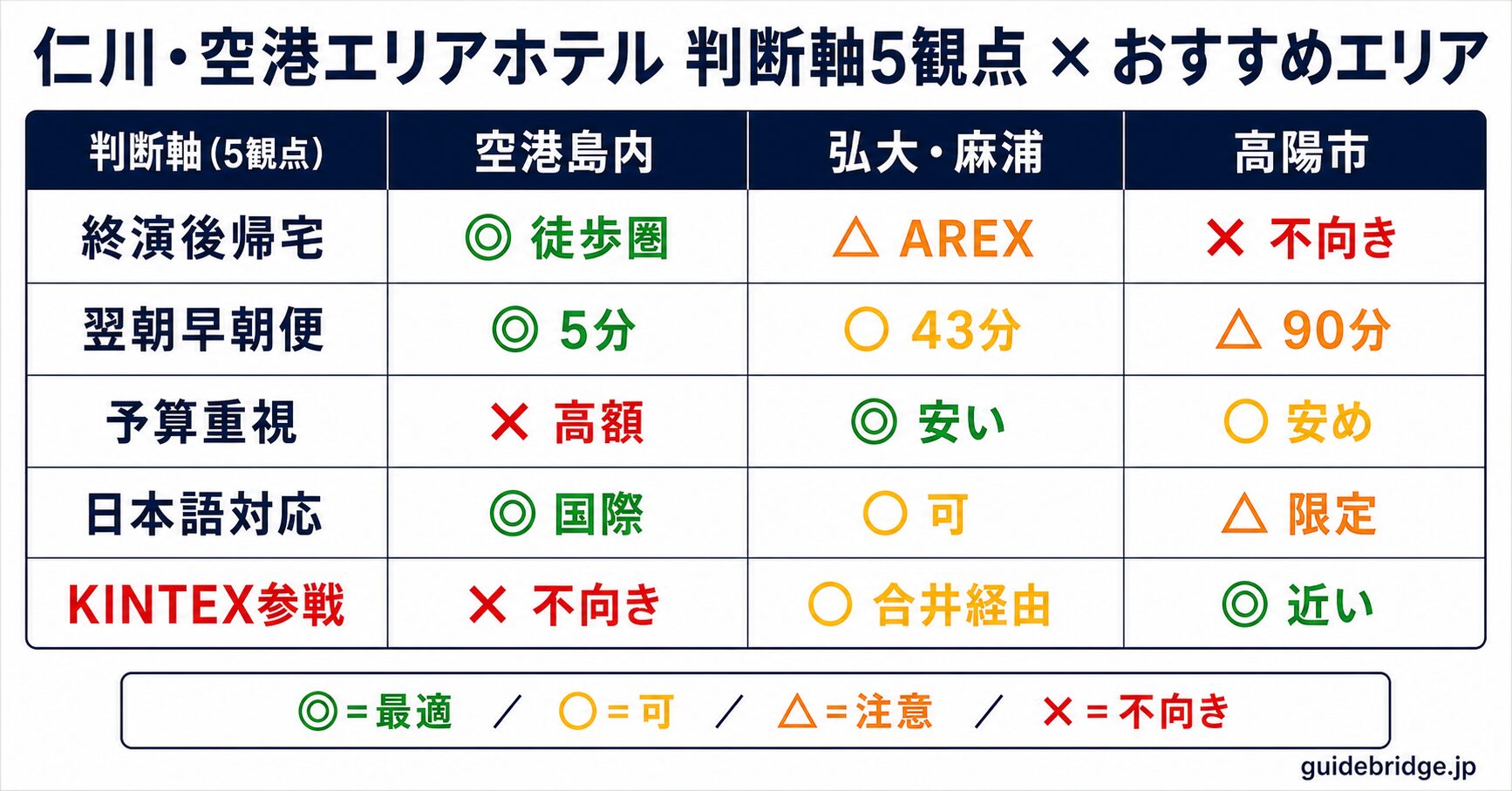 判断軸5観点×仁川・空港エリア比較表。終演後アクセス/翌朝早朝便/予算重視/日本語対応/逃げ先の5観点で空港島・弘大麻浦・高陽市の◎○△×評価を可視化。