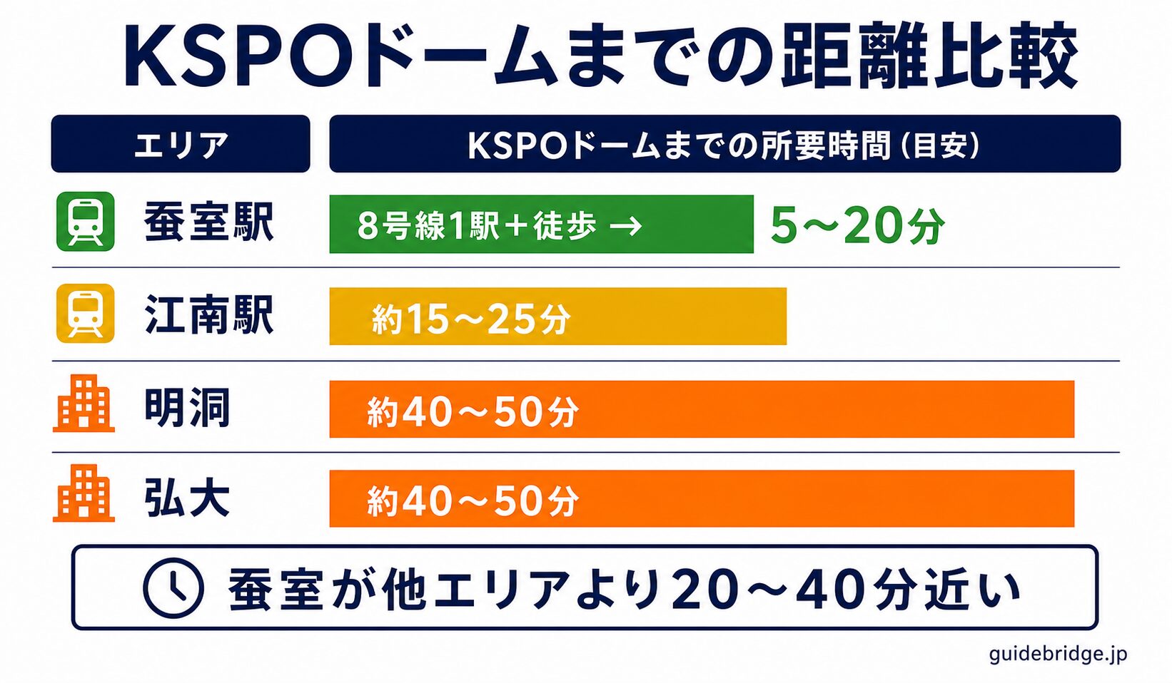 KSPOドームまでの距離比較。蚕室駅5〜20分・江南15〜25分・明洞/弘大40〜50分の横棒グラフ。