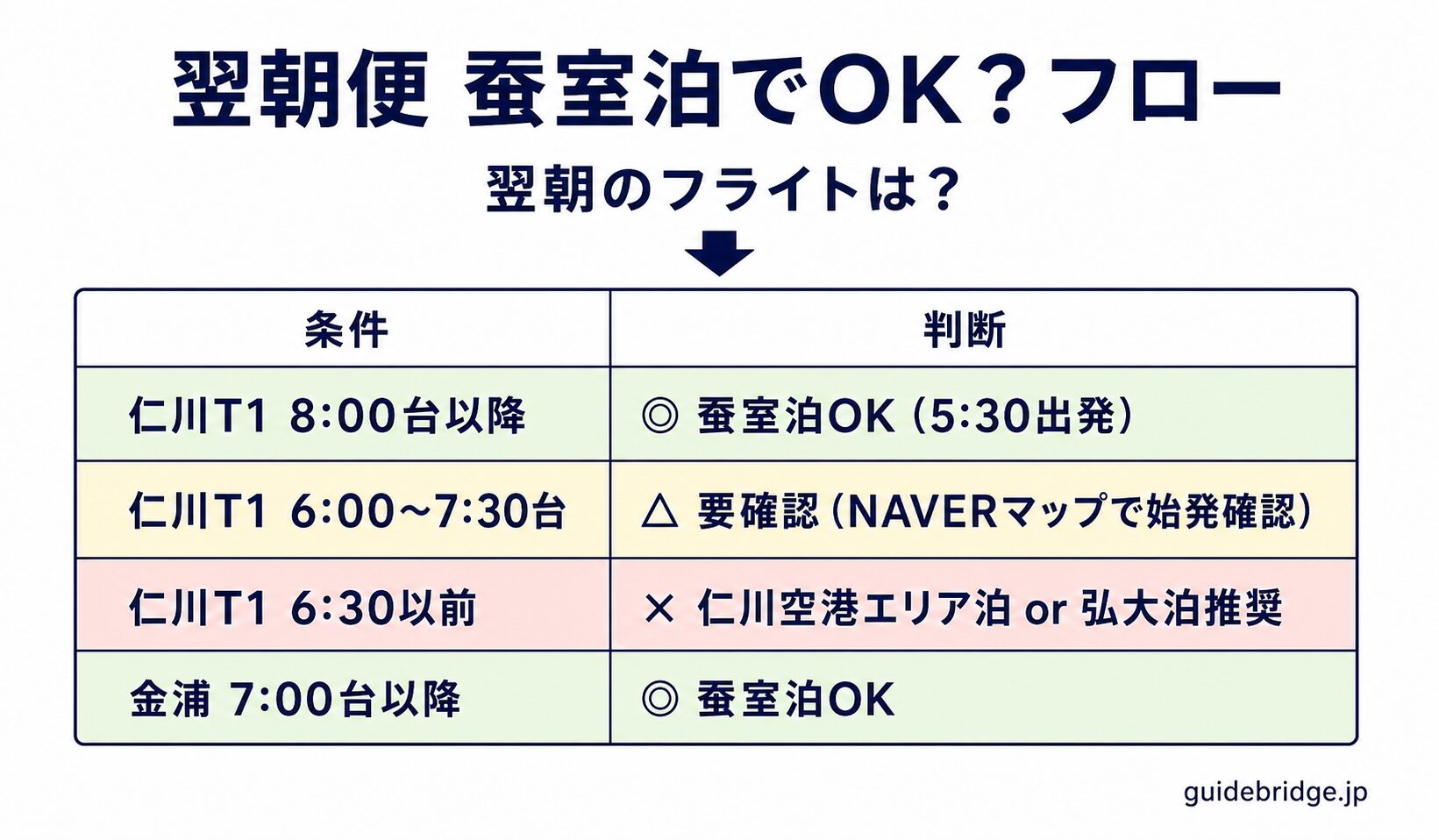 翌朝便 蚕室泊でOK?判定フロー。仁川T1 8:00台以降◎・6:00〜7:30台△・6:30以前×・金浦7:00台以降◎。