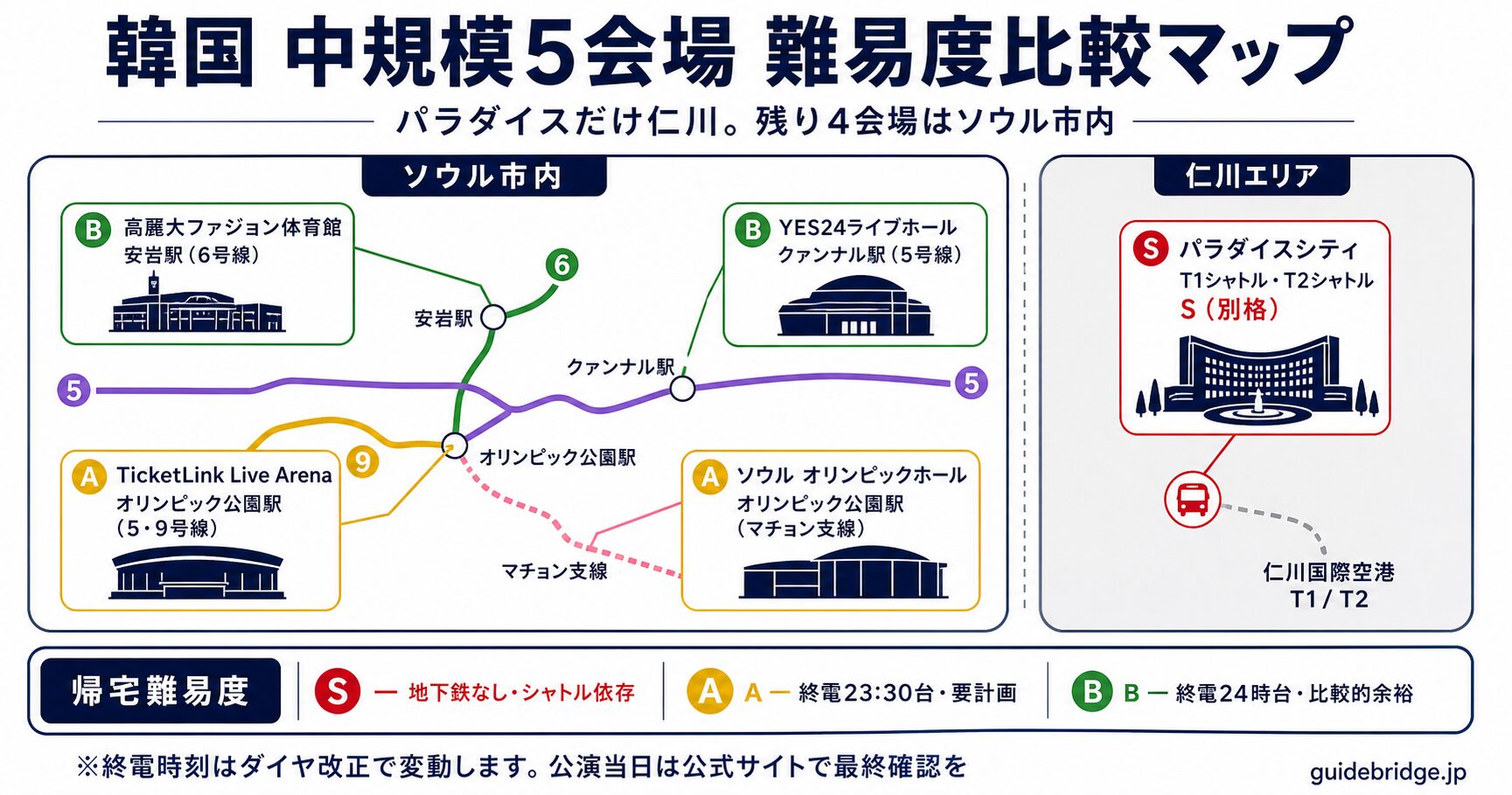 韓国中規模5会場の難易度比較マップ。パラダイスシティ（仁川空港エリア・難易度S別格）とソウル市内4会場（難易度A〜B）の位置関係と帰宅難易度グレードを示した地図。