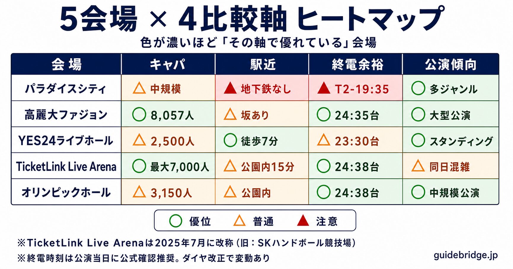 韓国中規模5会場の4軸ヒートマップ。キャパ・駅近・終電余裕・公演傾向を色で視覚化した比較図。