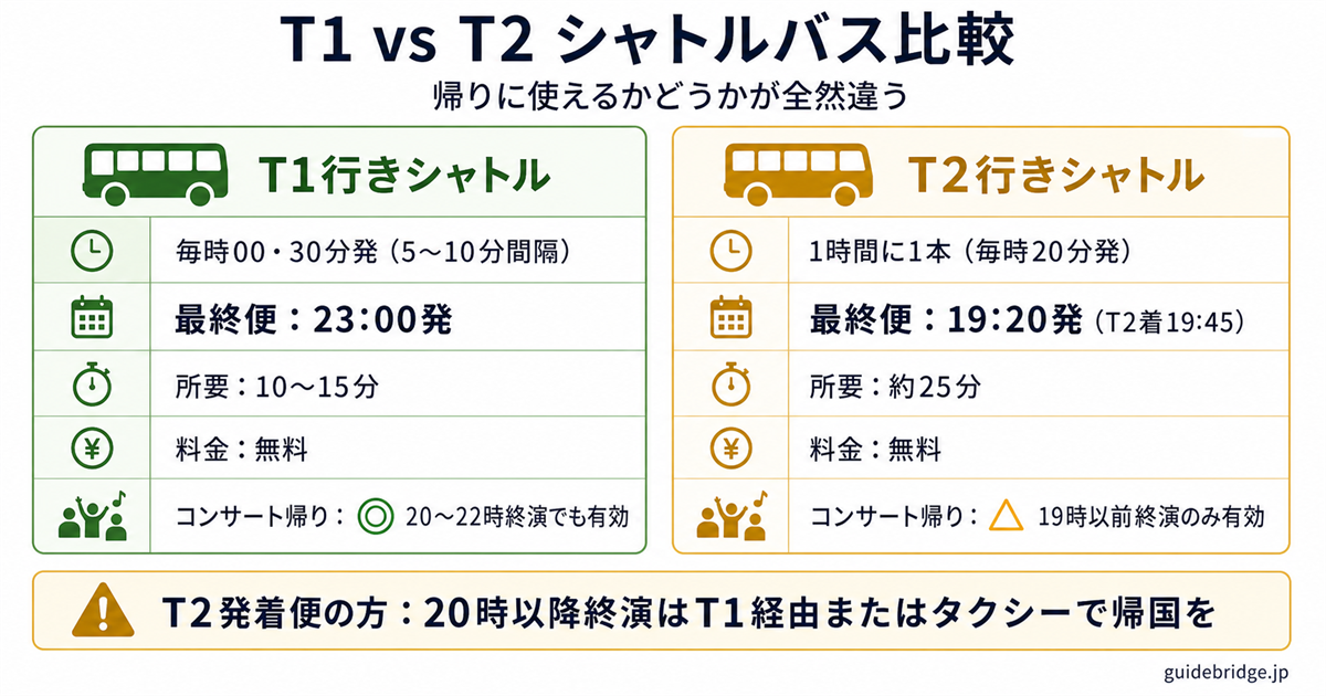 パラダイスシティのT1シャトルとT2シャトルの運行比較表——最終便時刻・頻度・帰路利用可否